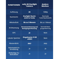 eufy Security Bezpečnostní kamera 4G LTE bez Wi-Fi Venkovní bezdrátová kamera se solárním panelem, 2K HD, noční vidění s hvězdný