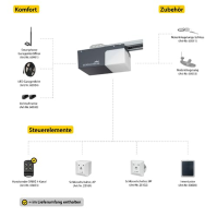 Schellenberg 60920 Motor pro garážová vrata, 500 N, MAX, 433 MHz, 2x dálkové ovládání, antracit, pohon/plocha 8 m², pohon/plocha