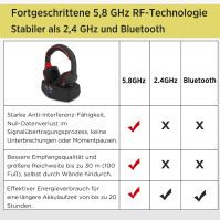 WallarGe Bezdrátová sluchátka pro TV/TV, bezdrátová sluchátka přes uši s 5,8GHz digitální nabíjecí stanicí s dosahem 33 m pro TV